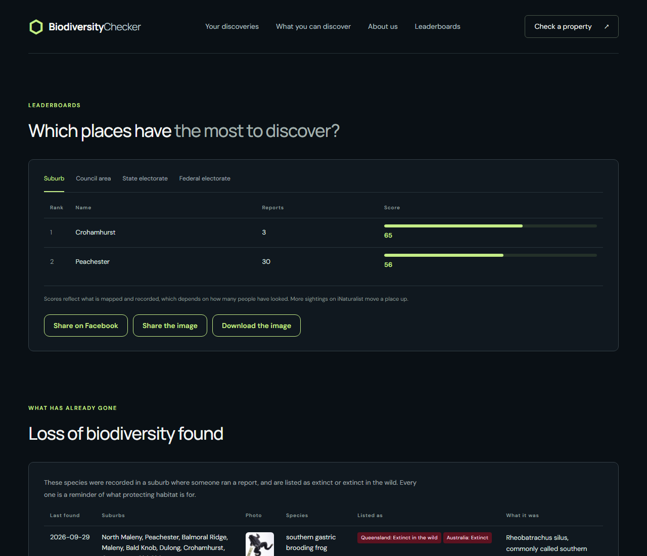 Leaderboards page on biodiversitychecker.au ranking Queensland suburbs by biodiversity findings